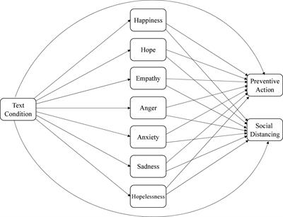 Flattening the COVID-19 curve: Emotions mediate the effects of a persuasive message on preventive action